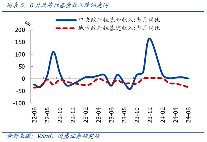 上半年财政收支数据的信号【国盛宏观熊园团队】