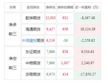 白糖：海通和“太君”占多头仓位榜首