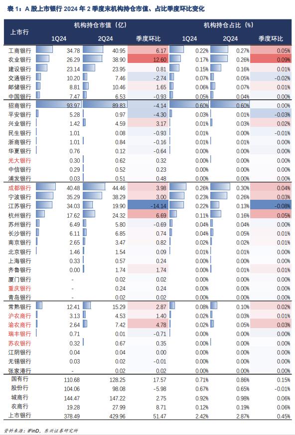 【东兴银行】银行行业：基金持仓占比环比继续提升，大小两端银行表现更优——24Q2基金持仓分析