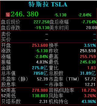 特斯拉盘后暴跌 二季度净利润同比大幅下滑
