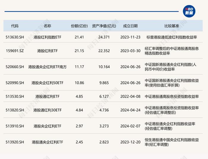 共享基经丨读懂主题ETF（三十七）：红红火火的港股红利、港股通红利主题ETF，都有哪些区别？