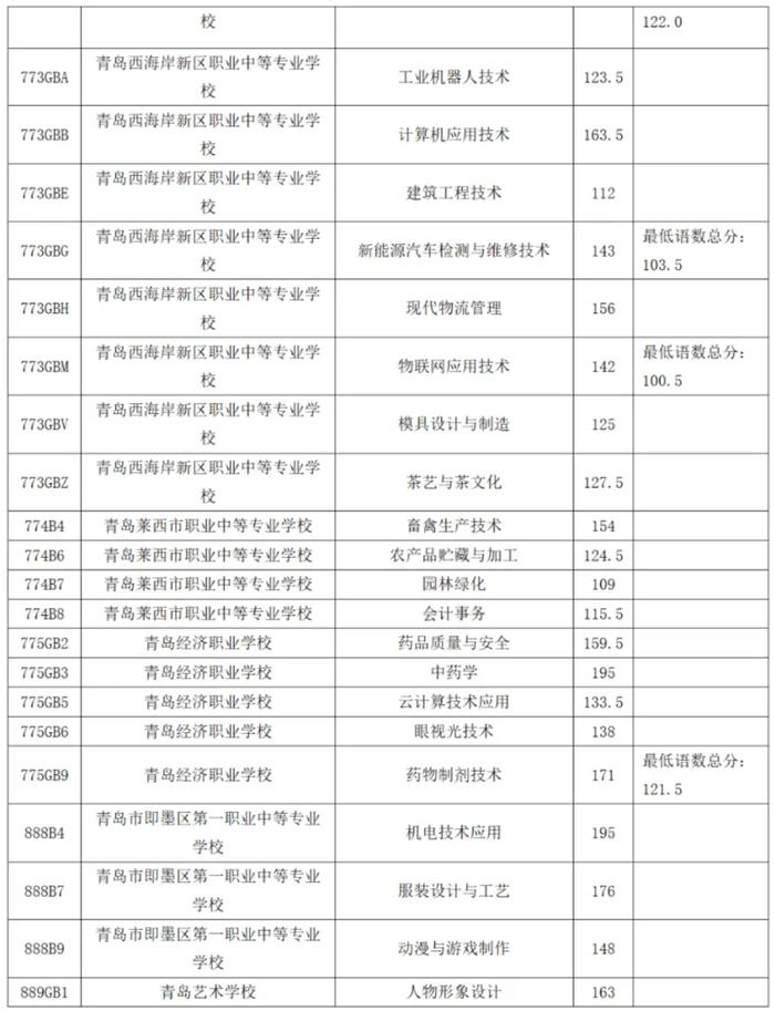 2024年青岛市职业类学校第一阶段招生录取分数线公告