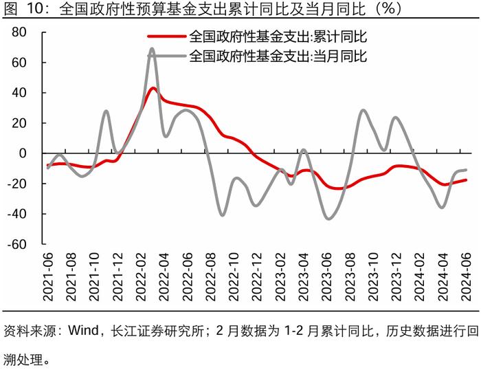 【长江宏观于博团队】广义收支降幅扩大