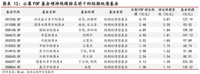 2024Q2公募FOF基金季报分析