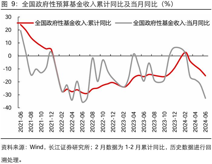 【长江宏观于博团队】广义收支降幅扩大