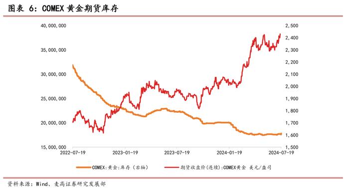 黄金周度观察——2024年第30周