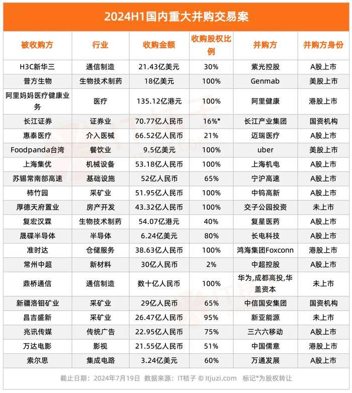 2024上半年中国企业并购交易：交易总额近 2 千亿元 环比增 22%