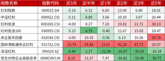 专栏 | 红利情报站：不同红利指数之间到底有什么区别？