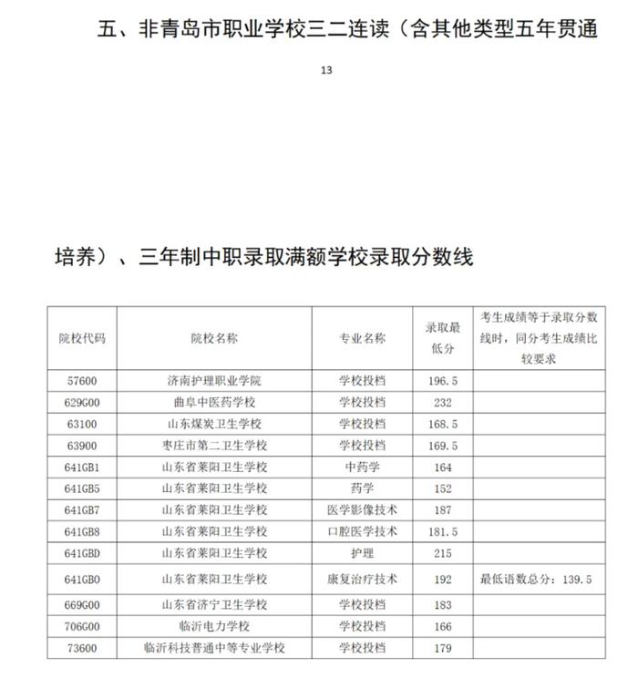 2024年青岛市职业类学校第一阶段招生录取分数线公告