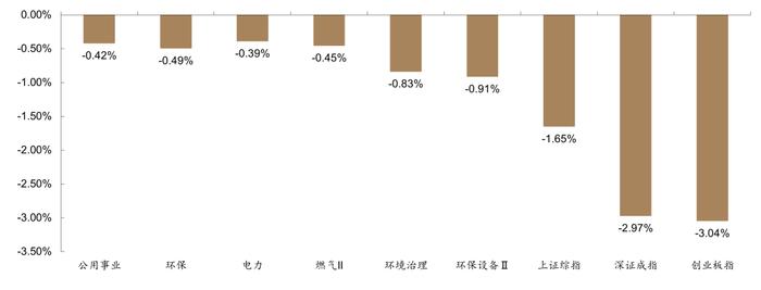 【德邦环保公用】日报07.23：国家数据局：到2025年底，国家枢纽节点新建数据中心绿电占比超过80%