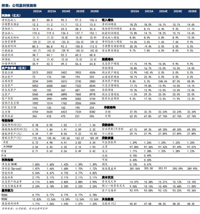 【东兴银行】齐鲁银行：资产质量稳中向好，净利润增速提升——2024年半年度业绩快报点评