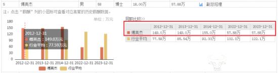 金融街副总傅英杰58岁年龄不小 年薪从最高时155万降至57.88万