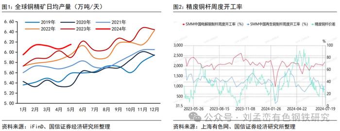 国信金属 | 铜价下跌点评