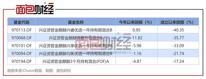 兴证资管：“消费升级混合B”年内净值下跌11.82%