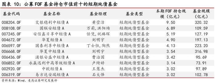 2024Q2公募FOF基金季报分析