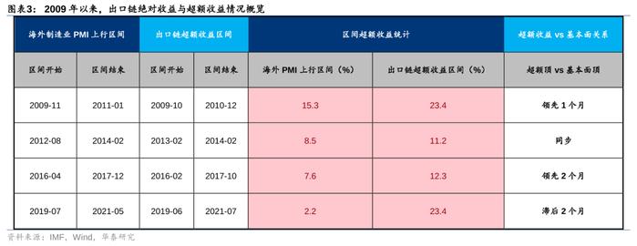 华泰 | 策略：出口链前景怎么看？