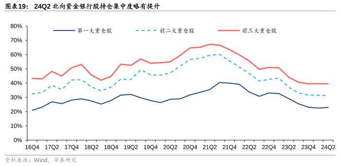 华泰 | 银行仓位提升，稳健配置金融