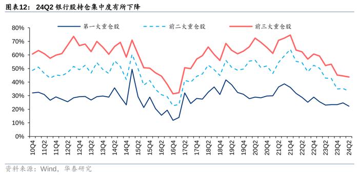 华泰 | 银行仓位提升，稳健配置金融