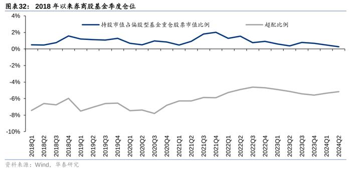 华泰 | 银行仓位提升，稳健配置金融