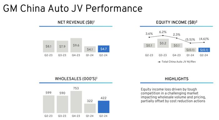 通用汽车2024年上半年财报：北美强劲增长，中国市场亏损