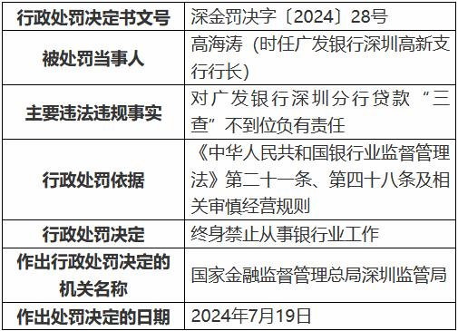 广发银行深圳分行因贷款“三查”不到位等被罚300万元 两人被终身禁业