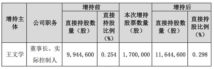 华夏幸福获实控人王文学增持170万股，金额173.4万元