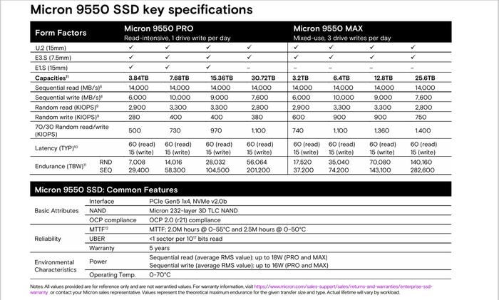 美光推出 9550 系列数据中心级 PCIe 5.0 固态硬盘，顺序读写可达 14/10 GB/s