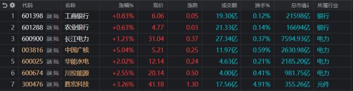 资金继续抱团！多只红利权重又新高，沪指近1月调整百点，关注这些“抗压”方向