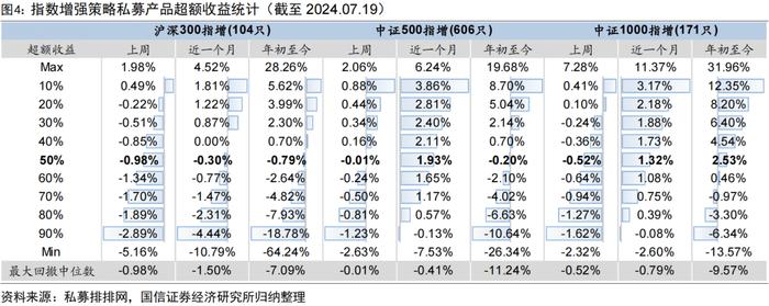 私募指增产品上周超额普遍回撤【国信金工】