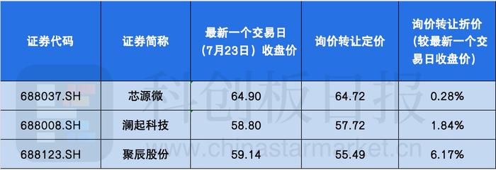 询价转让闪了半导体的腰？三家科创板公司盘后披露转让价 较市价最多折让6.17%