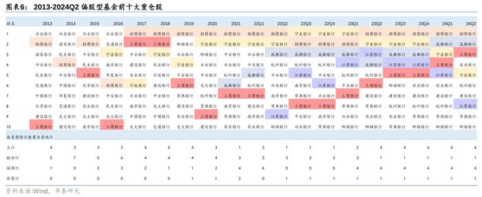 华泰 | 银行仓位提升，稳健配置金融