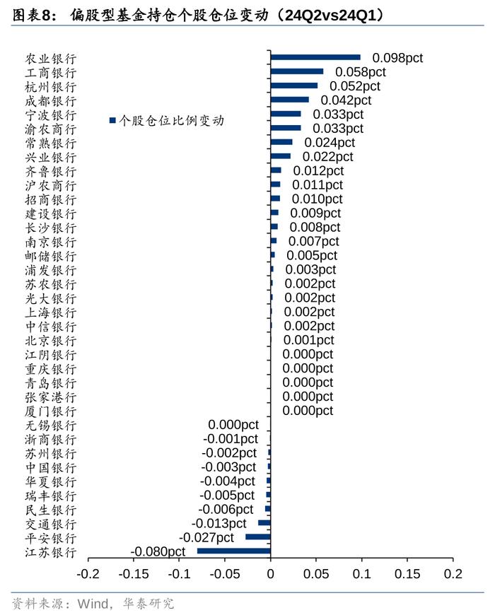 华泰 | 银行仓位提升，稳健配置金融