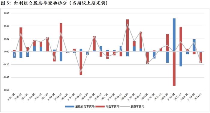 解析红利资产的股息率变化——红利收益率系列报告之四