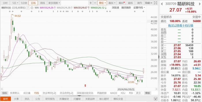 A股异动 | 精研科技20cm涨停 预计上半年净利5400万元—6100万元 同比扭亏