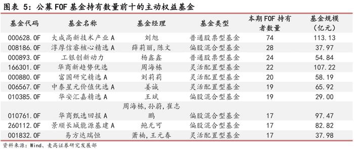 2024Q2公募FOF基金季报分析