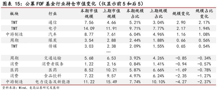 2024Q2公募FOF基金季报分析