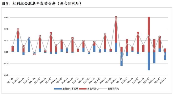 解析红利资产的股息率变化——红利收益率系列报告之四