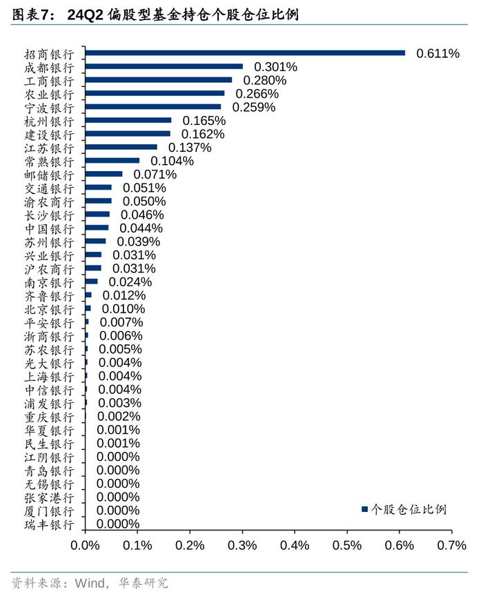 华泰 | 银行仓位提升，稳健配置金融