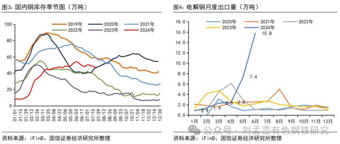 国信金属 | 铜价下跌点评