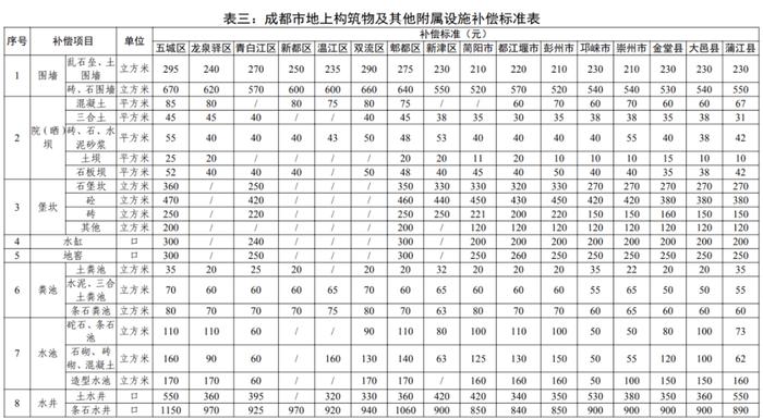 四川省人民政府批复征地地上附着物和青苗补偿标准