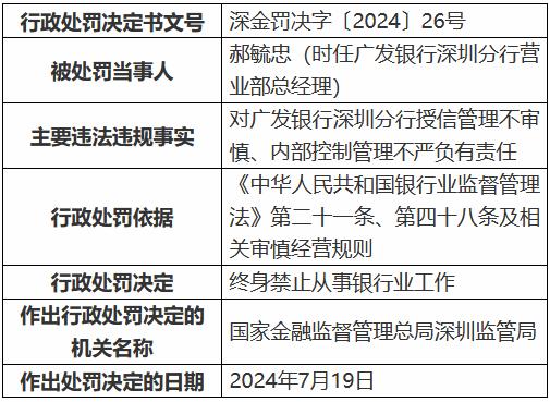 广发银行深圳分行因贷款“三查”不到位等被罚300万元 两人被终身禁业