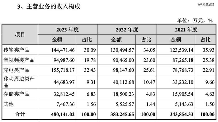 绿联IPO：路的尽头，在海的那边