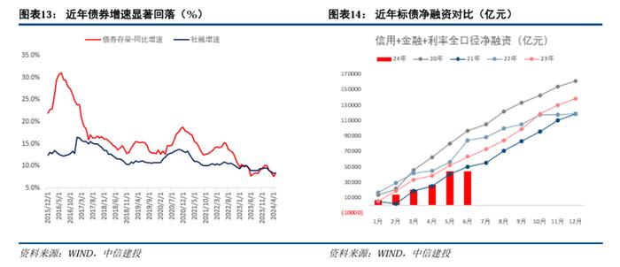 中信建投：去空转如何影响非银策略？