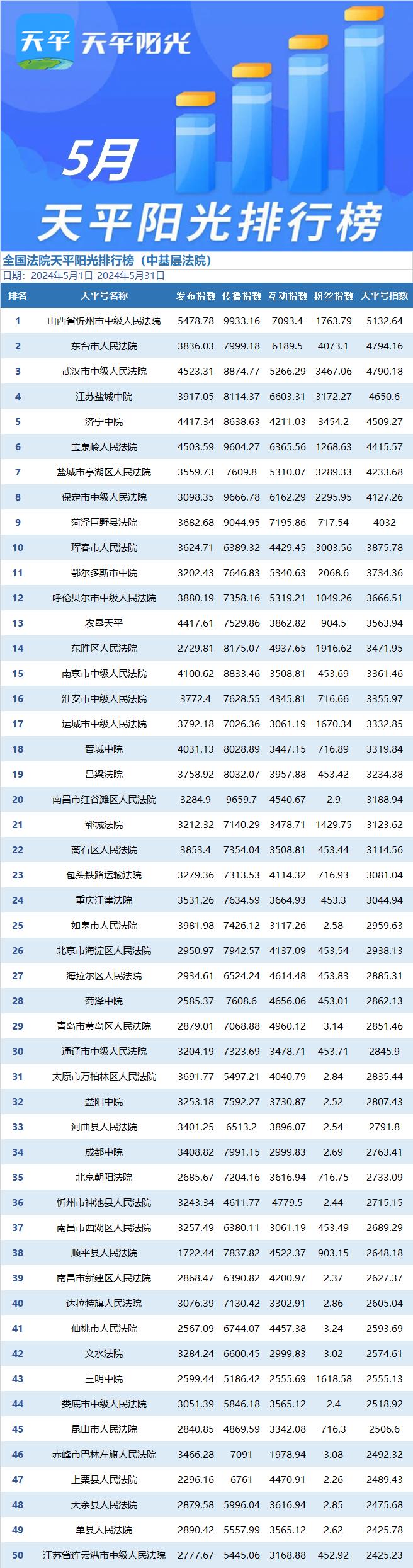 揭晓！天平阳光2024年5月榜单发布~