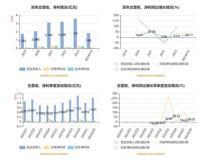 艾森股份：2024年上半年净利同比预增22.32%