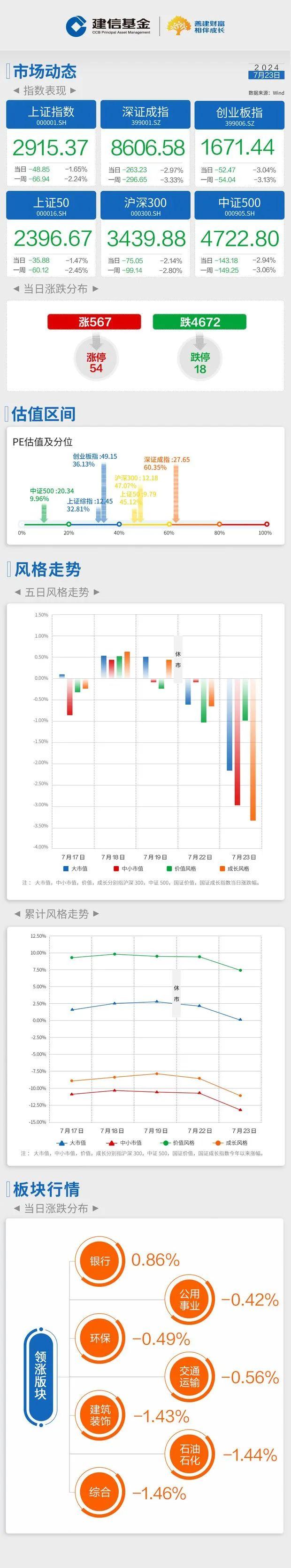 建信基金｜每日播报-大盘全天下跌，科创50单边跌逾4%