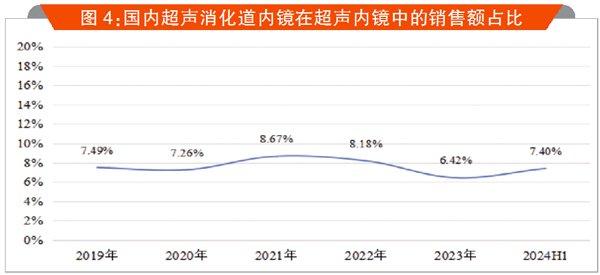 跻身前三，国产内镜直追“富士”