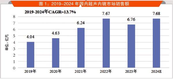 跻身前三，国产内镜直追“富士”