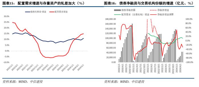 中信建投：去空转如何影响非银策略？