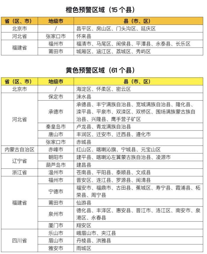 橙色预警：北京西部、福建东部局地发生山洪灾害可能性大